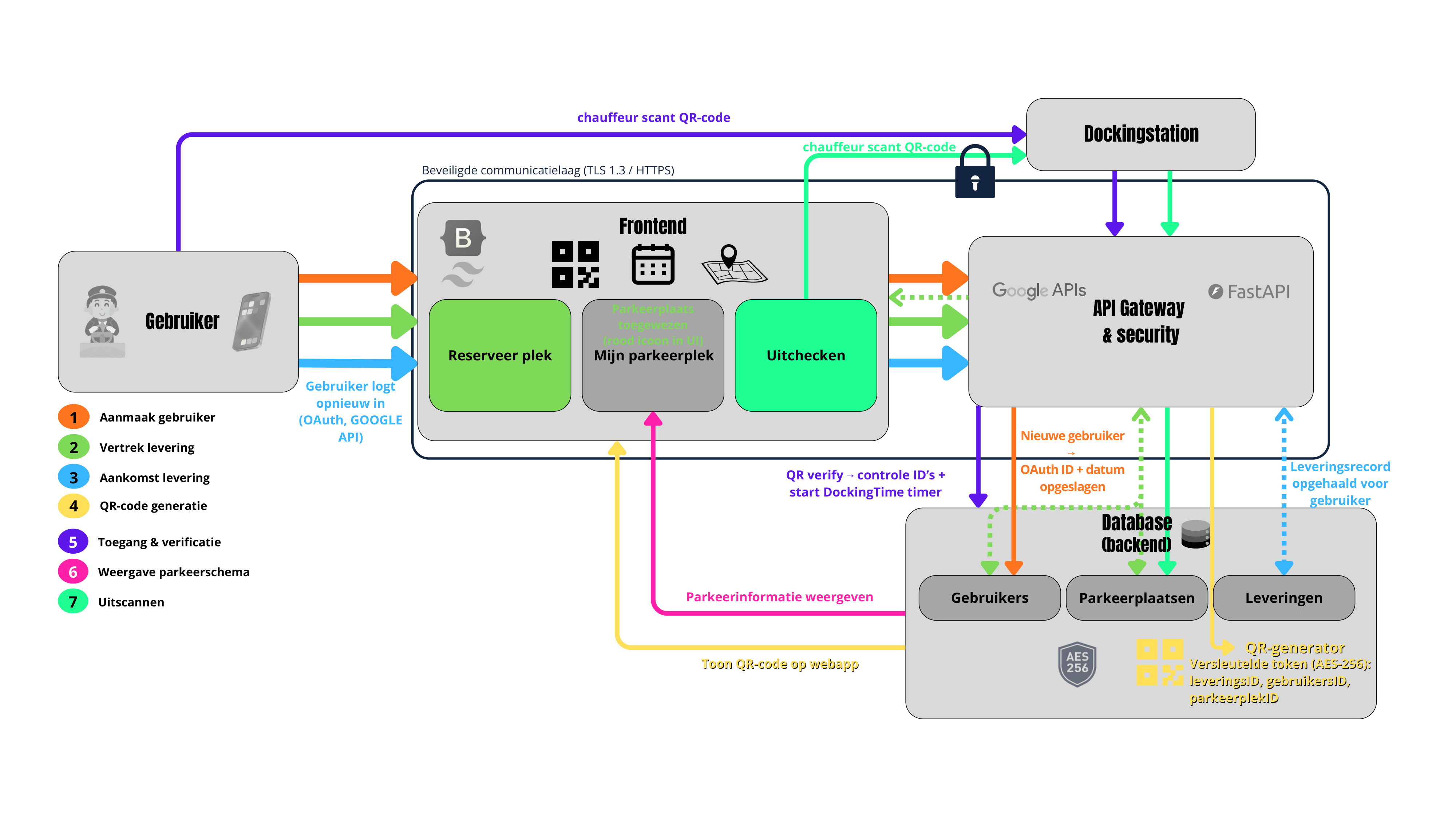 Dockflow Architecture Diagram